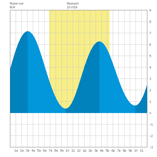 Cold Spring Harbor tide chart for Sunday, February 12, 2023