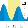 Cold Spring Harbor tide chart for Sunday, February 12, 2023