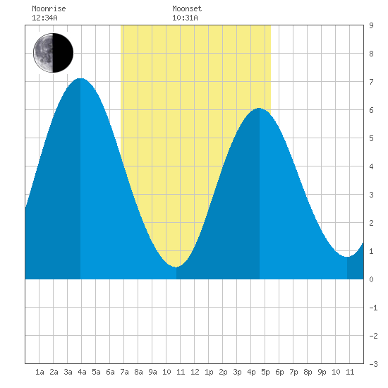 Cold Spring Harbor tide chart for Monday, February 13, 2023