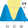 Cold Spring Harbor tide chart for Tuesday, February 14, 2023