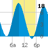 Cold Spring Harbor tide chart for Saturday, February 18, 2023