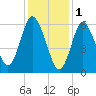 Cold Spring Harbor tide chart for Wednesday, February 1, 2023