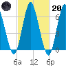 Cold Spring Harbor tide chart for Monday, February 20, 2023