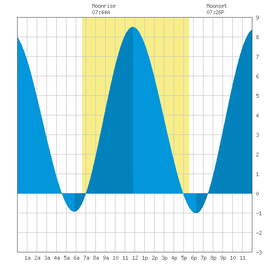 Cold Spring Harbor tide chart for Tuesday, February 21, 2023