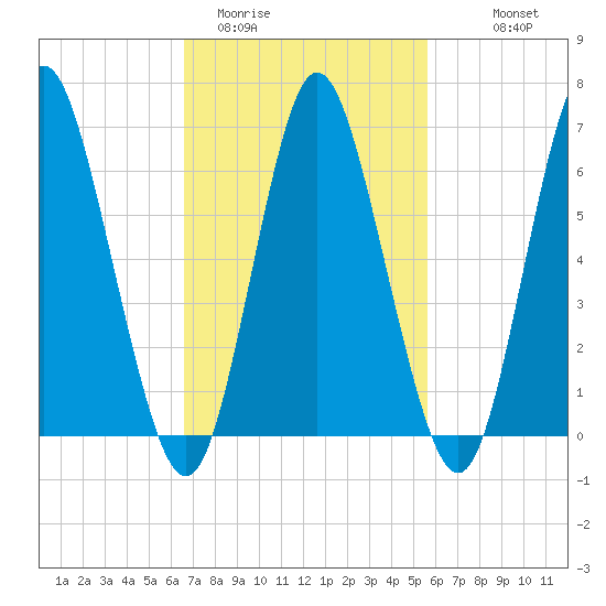 Cold Spring Harbor tide chart for Wednesday, February 22, 2023