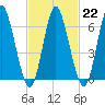 Cold Spring Harbor tide chart for Wednesday, February 22, 2023