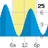 Cold Spring Harbor tide chart for Saturday, February 25, 2023
