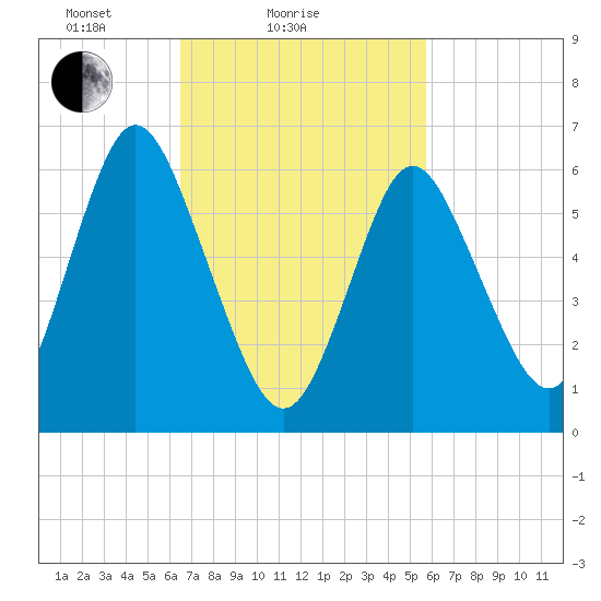 Cold Spring Harbor tide chart for Monday, February 27, 2023