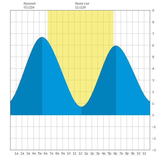 Cold Spring Harbor tide chart for Tuesday, February 28, 2023