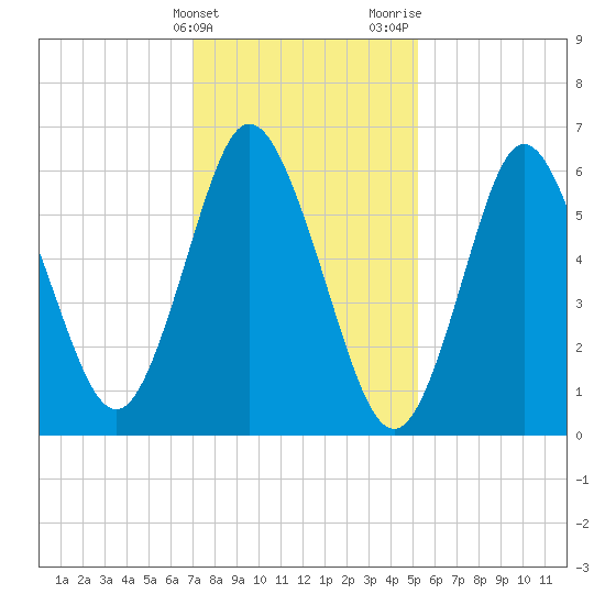 Cold Spring Harbor tide chart for Friday, February 3, 2023