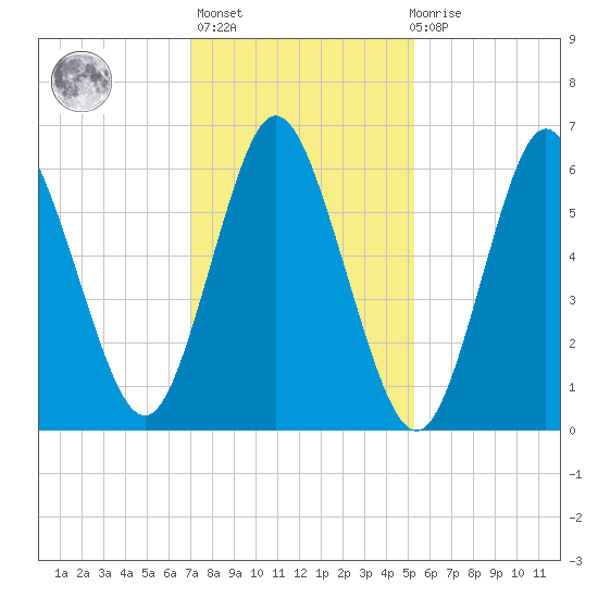 Cold Spring Harbor tide chart for Sunday, February 5, 2023