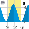 Cold Spring Harbor tide chart for Sunday, February 5, 2023