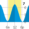 Cold Spring Harbor tide chart for Tuesday, February 7, 2023