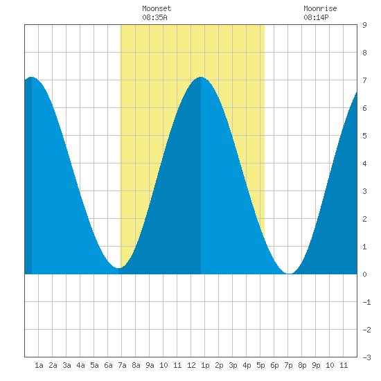 Cold Spring Harbor tide chart for Wednesday, February 8, 2023