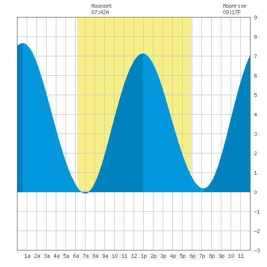 Cold Spring Harbor tide chart for Friday, March 10, 2023