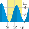 Cold Spring Harbor tide chart for Saturday, March 11, 2023