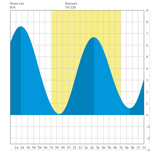 Cold Spring Harbor tide chart for Sunday, March 12, 2023