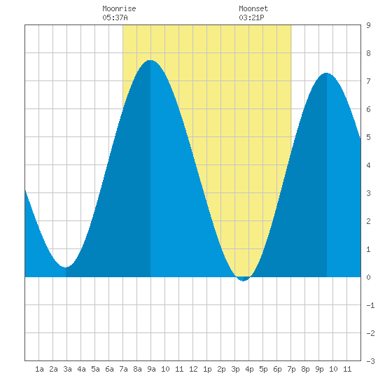 Cold Spring Harbor tide chart for Saturday, March 18, 2023