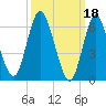 Cold Spring Harbor tide chart for Saturday, March 18, 2023