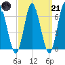 Cold Spring Harbor tide chart for Tuesday, March 21, 2023