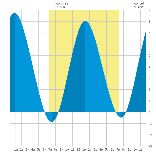 Cold Spring Harbor tide chart for Thursday, March 23, 2023