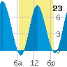 Cold Spring Harbor tide chart for Thursday, March 23, 2023