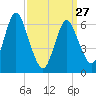 Cold Spring Harbor tide chart for Monday, March 27, 2023