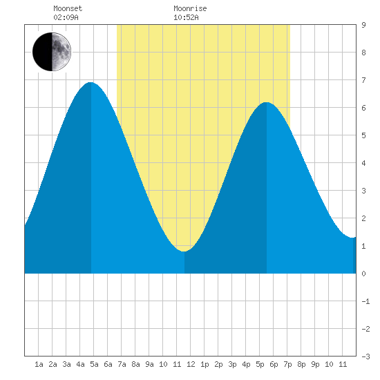 Cold Spring Harbor tide chart for Tuesday, March 28, 2023