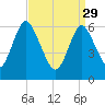 Cold Spring Harbor tide chart for Wednesday, March 29, 2023