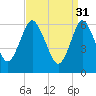 Cold Spring Harbor tide chart for Friday, March 31, 2023