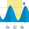 Cold Spring Harbor tide chart for Friday, March 3, 2023