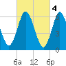 Cold Spring Harbor tide chart for Saturday, March 4, 2023