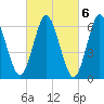 Cold Spring Harbor tide chart for Monday, March 6, 2023
