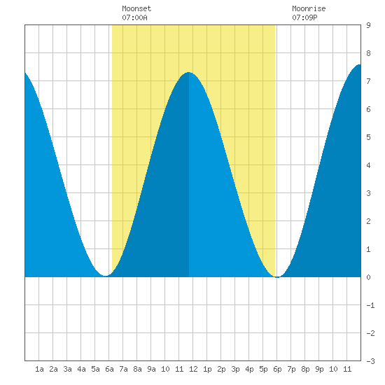 Cold Spring Harbor tide chart for Wednesday, March 8, 2023