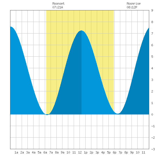 Cold Spring Harbor tide chart for Thursday, March 9, 2023