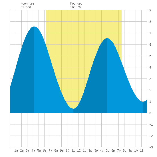 Cold Spring Harbor tide chart for Wednesday, April 12, 2023