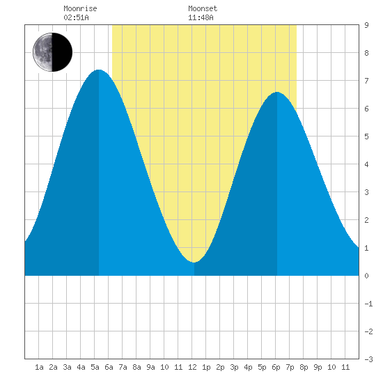 Cold Spring Harbor tide chart for Thursday, April 13, 2023