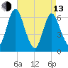 Cold Spring Harbor tide chart for Thursday, April 13, 2023