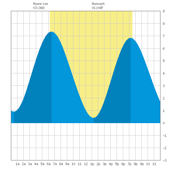 Cold Spring Harbor tide chart for Friday, April 14, 2023