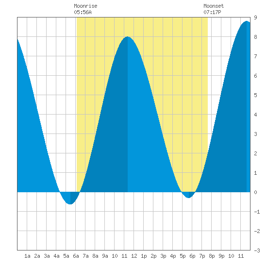 Cold Spring Harbor tide chart for Wednesday, April 19, 2023