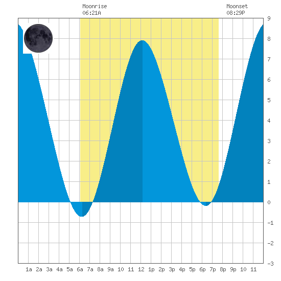 Cold Spring Harbor tide chart for Thursday, April 20, 2023