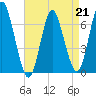 Cold Spring Harbor tide chart for Friday, April 21, 2023