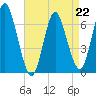 Cold Spring Harbor tide chart for Saturday, April 22, 2023