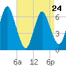Cold Spring Harbor tide chart for Monday, April 24, 2023