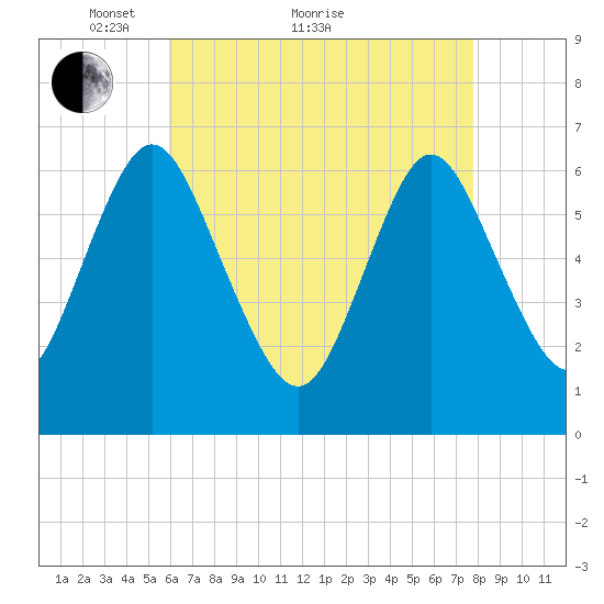 Cold Spring Harbor tide chart for Thursday, April 27, 2023