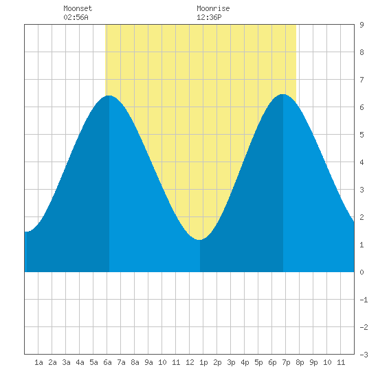 Cold Spring Harbor tide chart for Friday, April 28, 2023