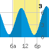 Cold Spring Harbor tide chart for Monday, April 3, 2023
