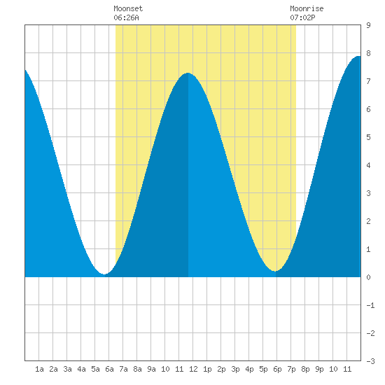 Cold Spring Harbor tide chart for Wednesday, April 5, 2023