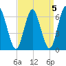 Cold Spring Harbor tide chart for Wednesday, April 5, 2023