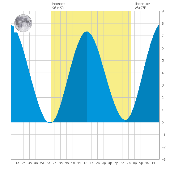 Cold Spring Harbor tide chart for Thursday, April 6, 2023